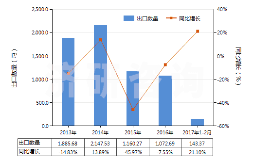 2013-2017年2月中國液體提升機(jī)用零件(HS84139200)出口量及增速統(tǒng)計(jì)